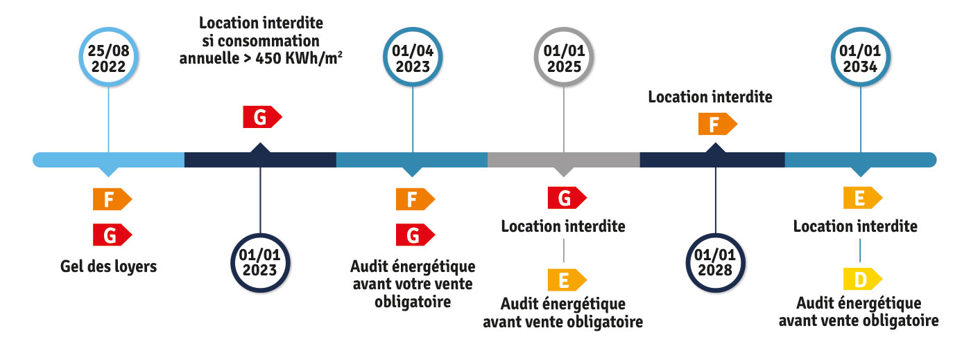 Les dates clés pour le DPE, dans les prochaines années à venir